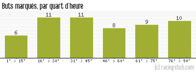 Buts marqués par quart d'heure, par Sochaux - 1953/1954 - Division 1