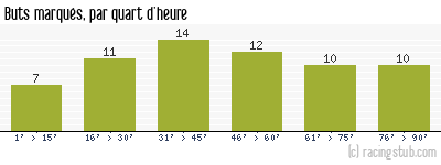 Buts marqués par quart d'heure, par Sochaux - 1954/1955 - Division 1