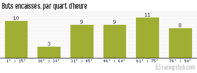 Buts encaissés par quart d'heure, par Sochaux - 1955/1956 - Division 1