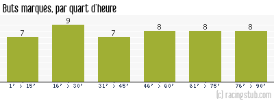 Buts marqués par quart d'heure, par Sochaux - 1955/1956 - Division 1