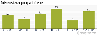 Buts encaissés par quart d'heure, par Sochaux - 1956/1957 - Tous les matchs