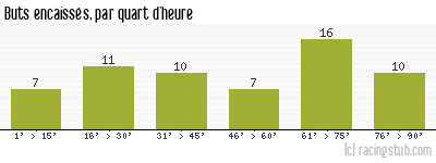 Buts encaissés par quart d'heure, par Sochaux - 1957/1958 - Division 1