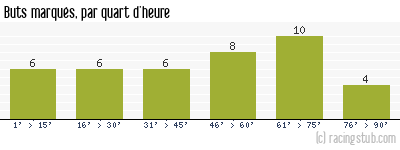 Buts marqués par quart d'heure, par Sochaux - 1959/1960 - Division 1