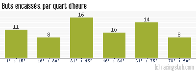 Buts encaissés par quart d'heure, par Sochaux - 1959/1960 - Matchs officiels