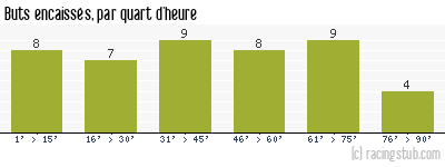 Buts encaissés par quart d'heure, par Sochaux - 1964/1965 - Division 1
