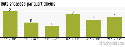 Buts encaissés par quart d'heure, par Sochaux - 1967/1968 - Division 1
