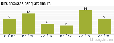 Buts encaissés par quart d'heure, par Sochaux - 1968/1969 - Division 1