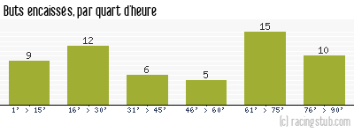 Buts encaissés par quart d'heure, par Sochaux - 1968/1969 - Tous les matchs