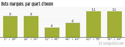 Buts marqués par quart d'heure, par Sochaux - 1968/1969 - Tous les matchs