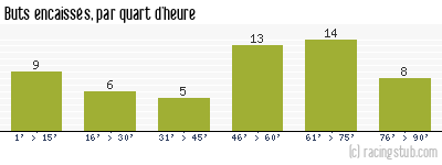 Buts encaissés par quart d'heure, par Sochaux - 1969/1970 - Division 1