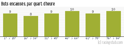 Buts encaissés par quart d'heure, par Sochaux - 1970/1971 - Division 1