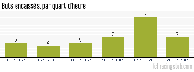 Buts encaissés par quart d'heure, par Sochaux - 1971/1972 - Division 1