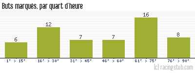 Buts marqués par quart d'heure, par Sochaux - 1972/1973 - Division 1