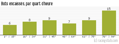 Buts encaissés par quart d'heure, par Sochaux - 1972/1973 - Tous les matchs