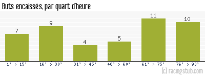Buts encaissés par quart d'heure, par Sochaux - 1973/1974 - Matchs officiels