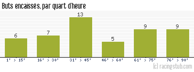 Buts encaissés par quart d'heure, par Sochaux - 1974/1975 - Division 1