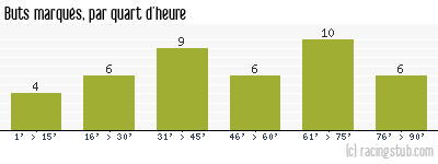Buts marqués par quart d'heure, par Sochaux - 1974/1975 - Division 1