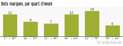 Buts marqués par quart d'heure, par Sochaux - 1975/1976 - Division 1