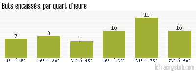 Buts encaissés par quart d'heure, par Sochaux - 1976/1977 - Division 1