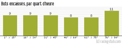 Buts encaissés par quart d'heure, par Sochaux - 1977/1978 - Division 1