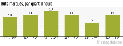 Buts marqués par quart d'heure, par Sochaux - 1978/1979 - Division 1