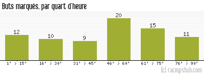 Buts marqués par quart d'heure, par Sochaux - 1979/1980 - Division 1