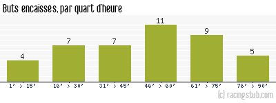 Buts encaissés par quart d'heure, par Sochaux - 1981/1982 - Division 1