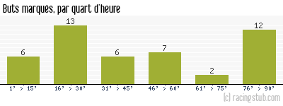 Buts marqués par quart d'heure, par Sochaux - 1983/1984 - Division 1