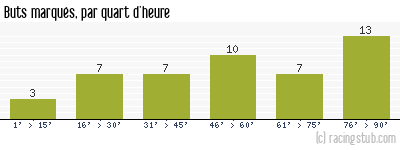 Buts marqués par quart d'heure, par Sochaux - 1985/1986 - Division 1