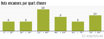 Buts encaissés par quart d'heure, par Sochaux - 1986/1987 - Division 1