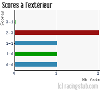Scores à l'extérieur de Sochaux II - 1988/1989 - Division 3 (Est)