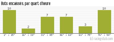 Buts encaissés par quart d'heure, par Sochaux - 1989/1990 - Division 1