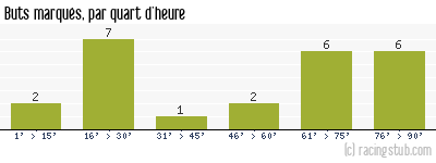 Buts marqués par quart d'heure, par Sochaux - 1990/1991 - Division 1