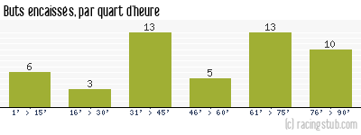 Buts encaissés par quart d'heure, par Sochaux - 1991/1992 - Tous les matchs