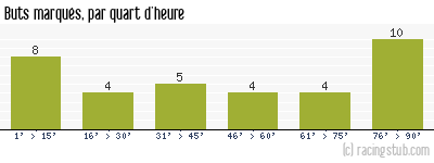 Buts marqués par quart d'heure, par Sochaux - 1991/1992 - Tous les matchs