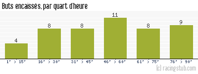 Buts encaissés par quart d'heure, par Sochaux - 1993/1994 - Division 1