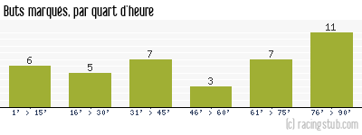 Buts marqués par quart d'heure, par Sochaux - 1993/1994 - Division 1
