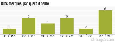 Buts marqués par quart d'heure, par Sochaux - 1994/1995 - Division 1