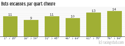 Buts encaissés par quart d'heure, par Sochaux - 1994/1995 - Tous les matchs