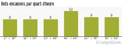 Buts encaissés par quart d'heure, par Sochaux - 1998/1999 - Division 1