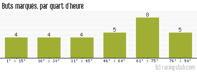 Buts marqués par quart d'heure, par Sochaux - 1998/1999 - Division 1