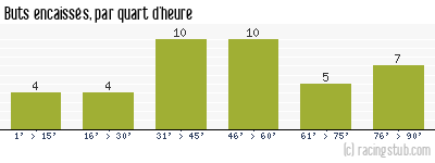 Buts encaissés par quart d'heure, par Sochaux - 2001/2002 - Division 1