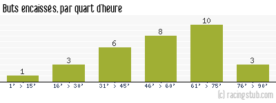 Buts encaissés par quart d'heure, par Sochaux - 2002/2003 - Ligue 1