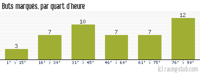 Buts marqués par quart d'heure, par Sochaux - 2002/2003 - Ligue 1