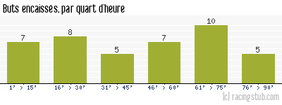 Buts encaissés par quart d'heure, par Sochaux - 2003/2004 - Ligue 1