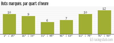 Buts marqués par quart d'heure, par Sochaux - 2003/2004 - Ligue 1