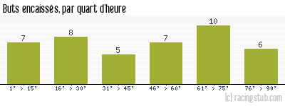 Buts encaissés par quart d'heure, par Sochaux - 2003/2004 - Tous les matchs