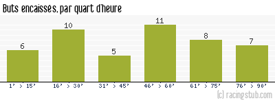 Buts encaissés par quart d'heure, par Sochaux - 2005/2006 - Ligue 1
