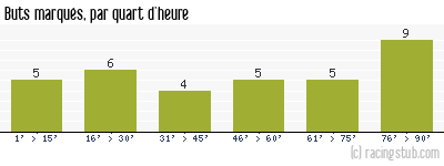 Buts marqués par quart d'heure, par Sochaux - 2005/2006 - Ligue 1