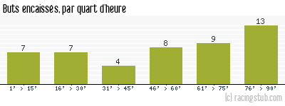 Buts encaissés par quart d'heure, par Sochaux - 2006/2007 - Ligue 1